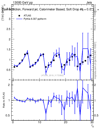 Plot of softdrop.rg in 13000 GeV pp collisions