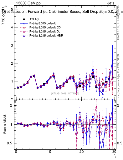 Plot of softdrop.rg in 13000 GeV pp collisions