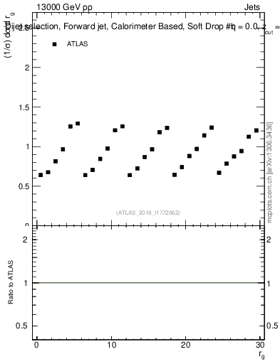 Plot of softdrop.rg in 13000 GeV pp collisions