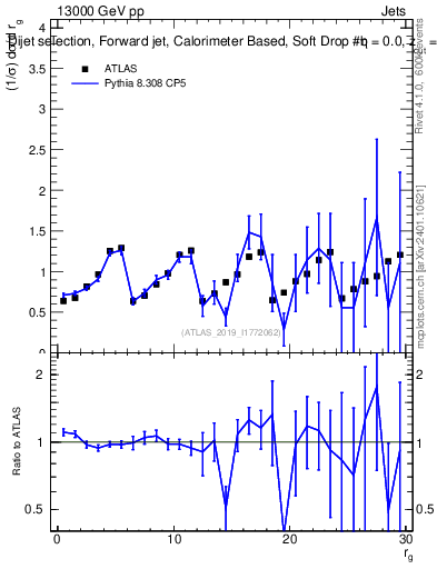 Plot of softdrop.rg in 13000 GeV pp collisions