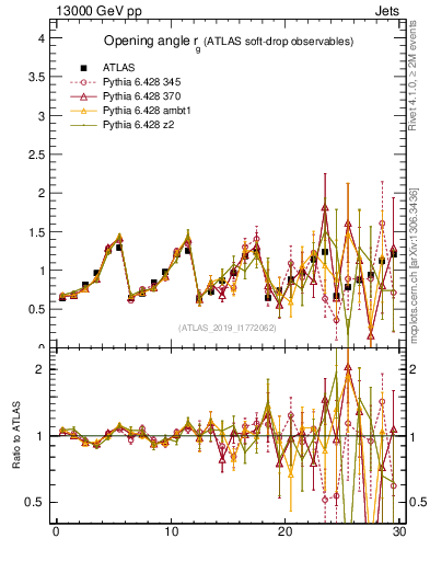 Plot of softdrop.rg in 13000 GeV pp collisions