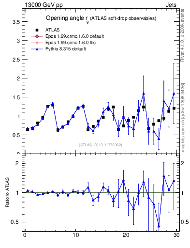 Plot of softdrop.rg in 13000 GeV pp collisions