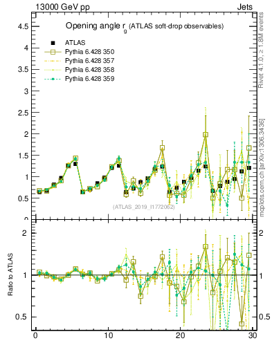 Plot of softdrop.rg in 13000 GeV pp collisions