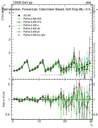Plot of softdrop.rg in 13000 GeV pp collisions