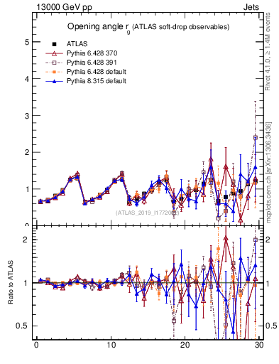 Plot of softdrop.rg in 13000 GeV pp collisions