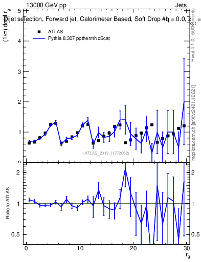 Plot of softdrop.rg in 13000 GeV pp collisions