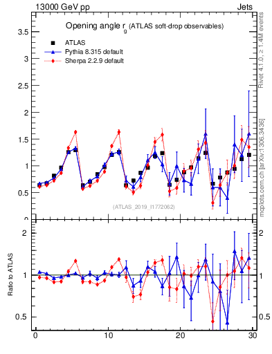 Plot of softdrop.rg in 13000 GeV pp collisions