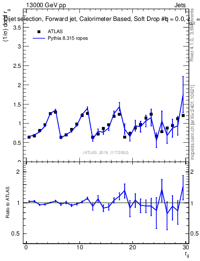 Plot of softdrop.rg in 13000 GeV pp collisions