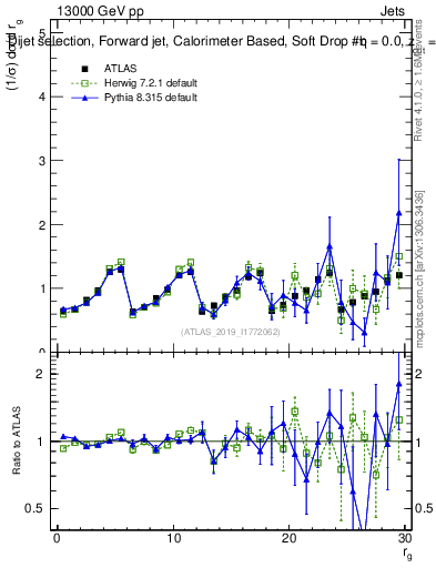 Plot of softdrop.rg in 13000 GeV pp collisions
