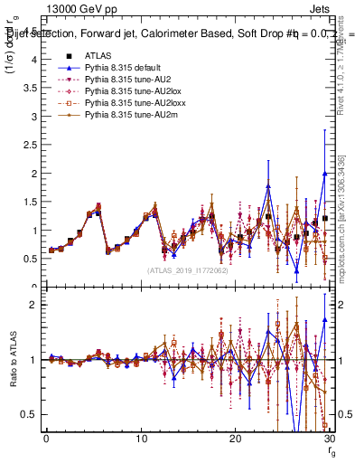 Plot of softdrop.rg in 13000 GeV pp collisions