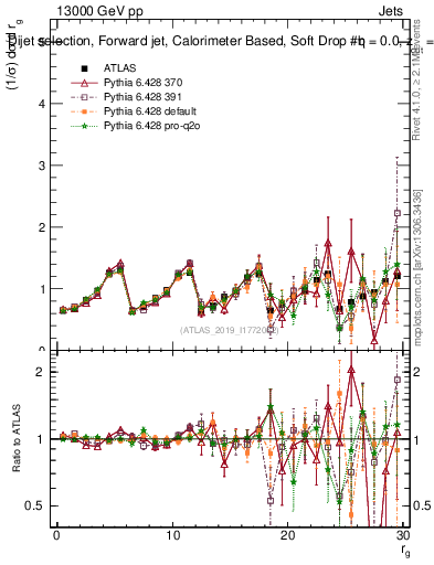 Plot of softdrop.rg in 13000 GeV pp collisions