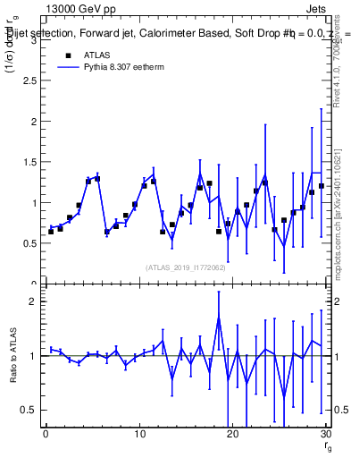 Plot of softdrop.rg in 13000 GeV pp collisions