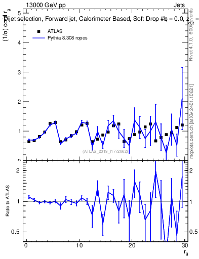 Plot of softdrop.rg in 13000 GeV pp collisions