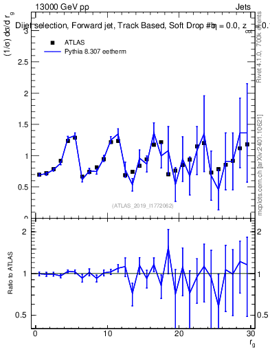 Plot of softdrop.rg in 13000 GeV pp collisions