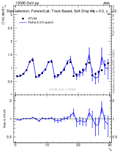 Plot of softdrop.rg in 13000 GeV pp collisions