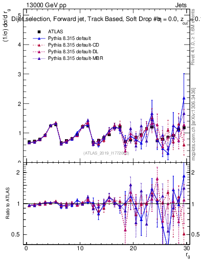 Plot of softdrop.rg in 13000 GeV pp collisions