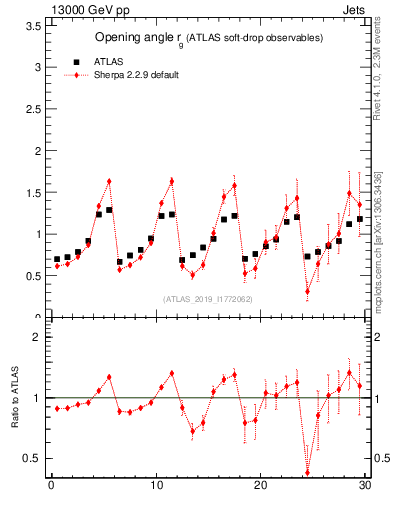 Plot of softdrop.rg in 13000 GeV pp collisions