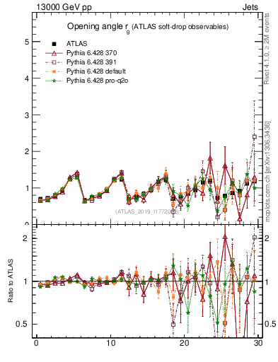 Plot of softdrop.rg in 13000 GeV pp collisions