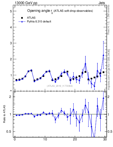 Plot of softdrop.rg in 13000 GeV pp collisions
