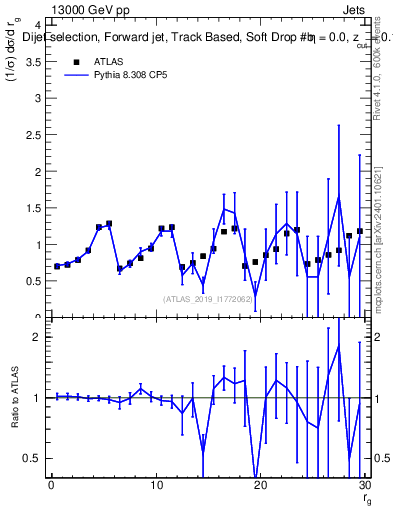 Plot of softdrop.rg in 13000 GeV pp collisions