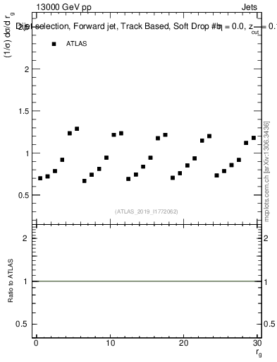 Plot of softdrop.rg in 13000 GeV pp collisions