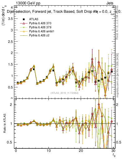 Plot of softdrop.rg in 13000 GeV pp collisions