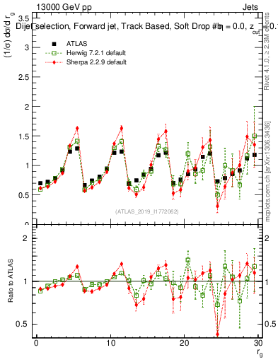 Plot of softdrop.rg in 13000 GeV pp collisions