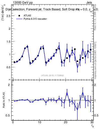 Plot of softdrop.rg in 13000 GeV pp collisions