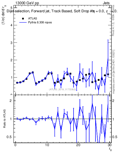 Plot of softdrop.rg in 13000 GeV pp collisions