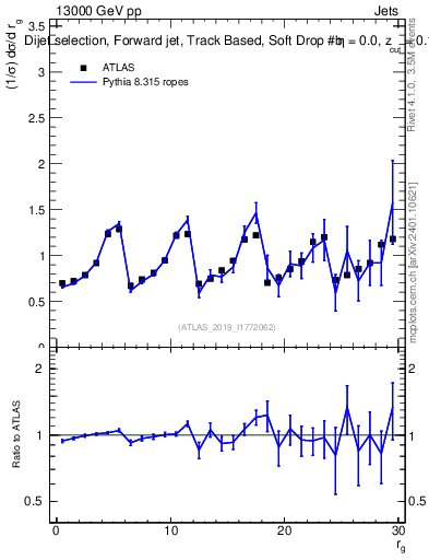 Plot of softdrop.rg in 13000 GeV pp collisions