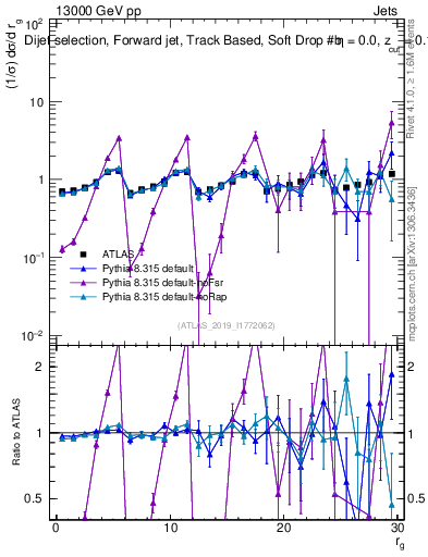 Plot of softdrop.rg in 13000 GeV pp collisions