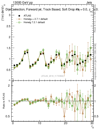 Plot of softdrop.rg in 13000 GeV pp collisions