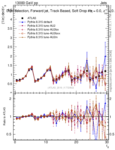 Plot of softdrop.rg in 13000 GeV pp collisions