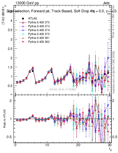 Plot of softdrop.rg in 13000 GeV pp collisions