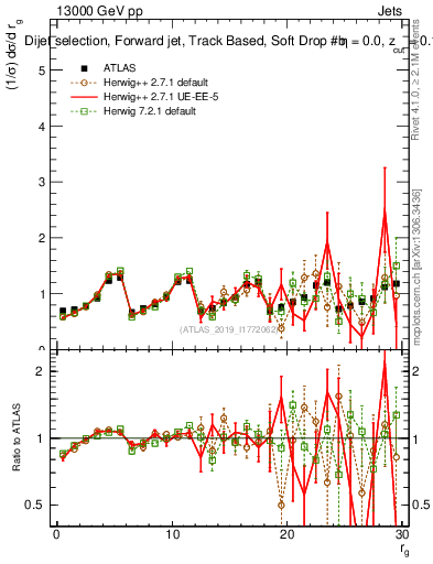 Plot of softdrop.rg in 13000 GeV pp collisions