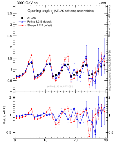Plot of softdrop.rg in 13000 GeV pp collisions
