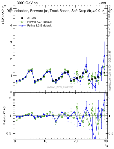 Plot of softdrop.rg in 13000 GeV pp collisions