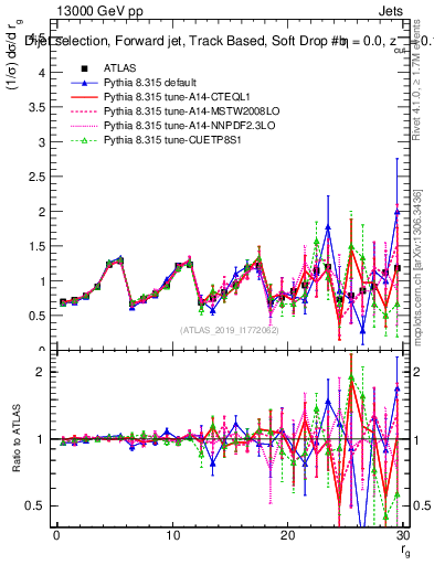 Plot of softdrop.rg in 13000 GeV pp collisions