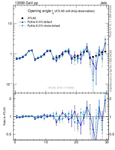 Plot of softdrop.rg in 13000 GeV pp collisions