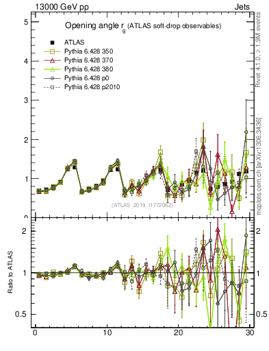 Plot of softdrop.rg in 13000 GeV pp collisions