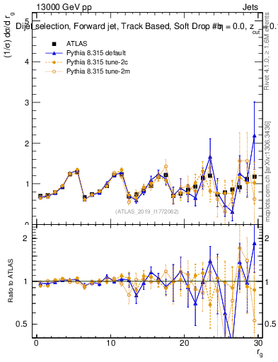 Plot of softdrop.rg in 13000 GeV pp collisions