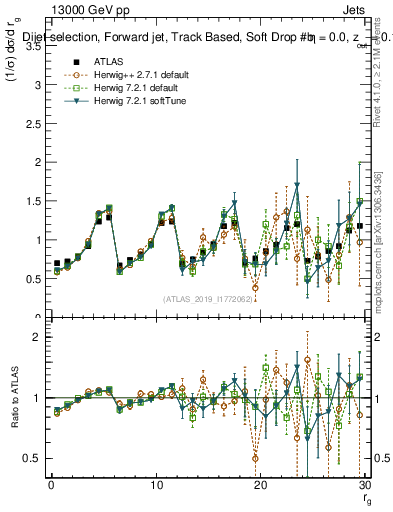 Plot of softdrop.rg in 13000 GeV pp collisions