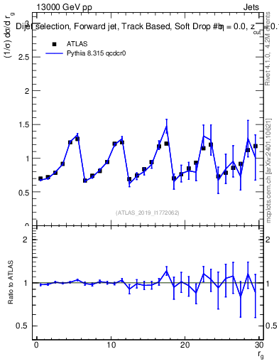 Plot of softdrop.rg in 13000 GeV pp collisions