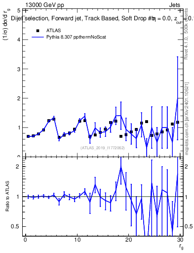 Plot of softdrop.rg in 13000 GeV pp collisions