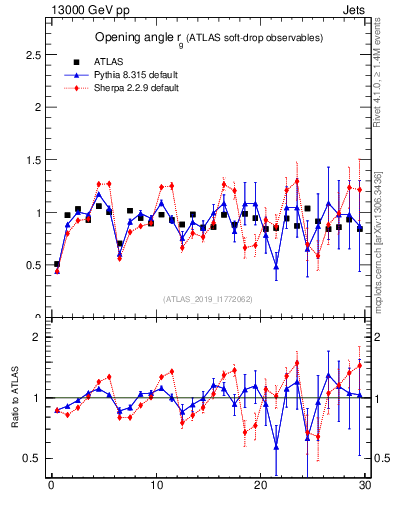 Plot of softdrop.rg in 13000 GeV pp collisions