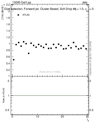 Plot of softdrop.rg in 13000 GeV pp collisions