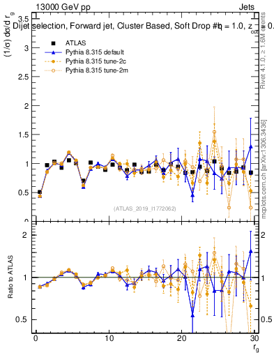Plot of softdrop.rg in 13000 GeV pp collisions