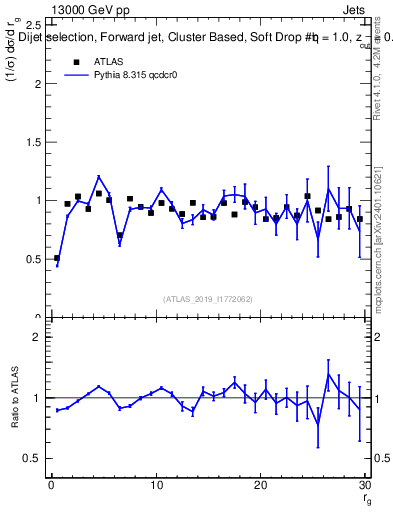 Plot of softdrop.rg in 13000 GeV pp collisions