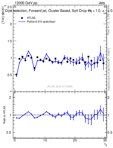 Plot of softdrop.rg in 13000 GeV pp collisions