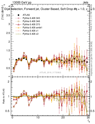 Plot of softdrop.rg in 13000 GeV pp collisions